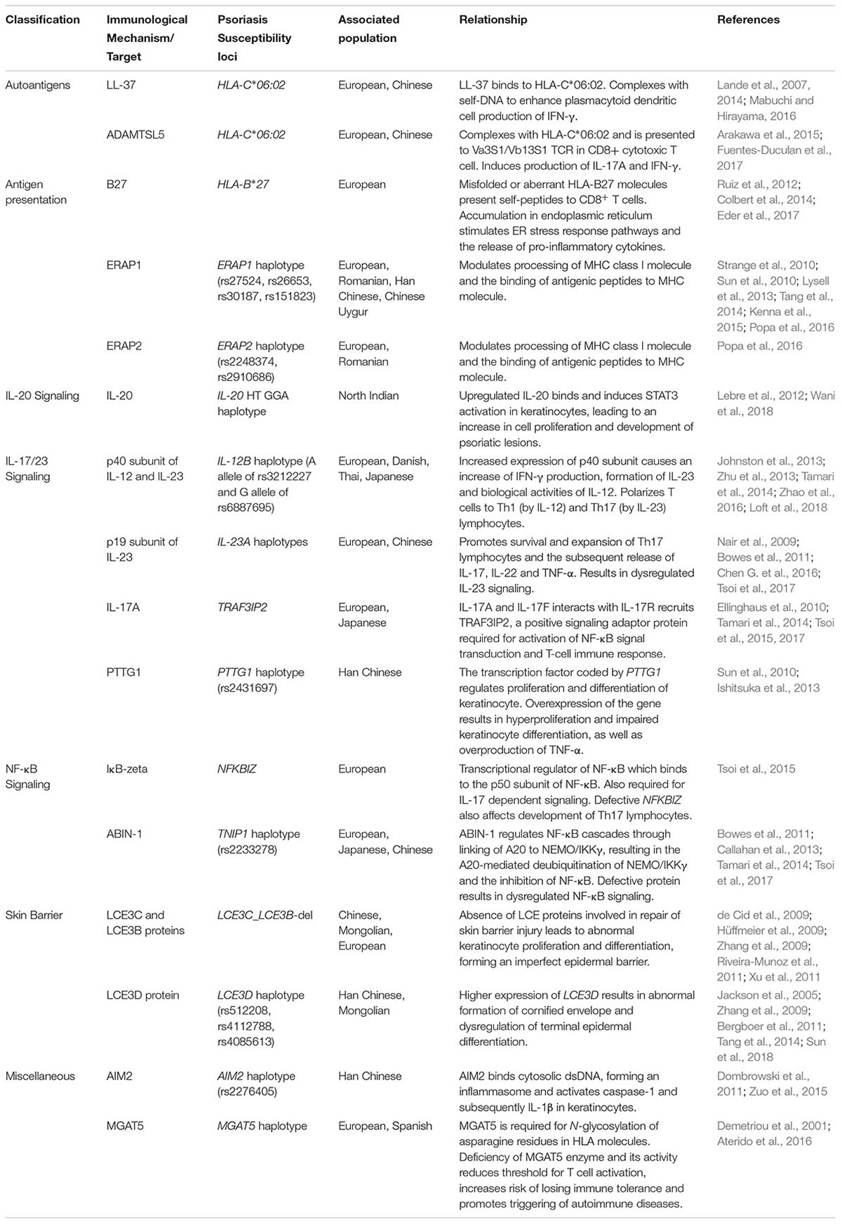 Frontiers | Combining Understanding of Immunological