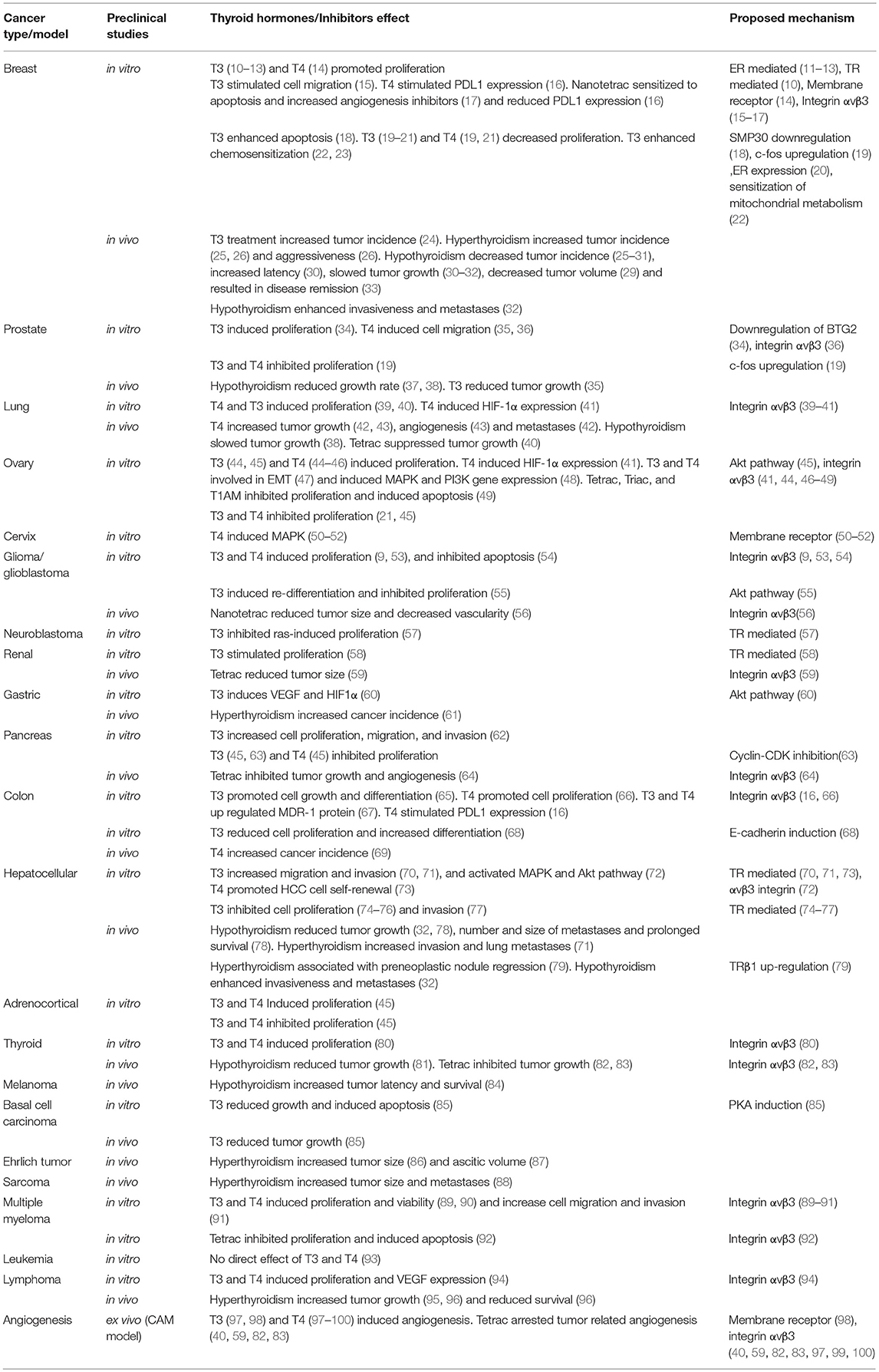 Armor Thyroid Dosage Chart