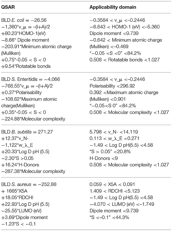 Frontiers Antibacterial Properties Of Polyphenols Characterization And Qsar Quantitative Structure Activity Relationship Models Microbiology