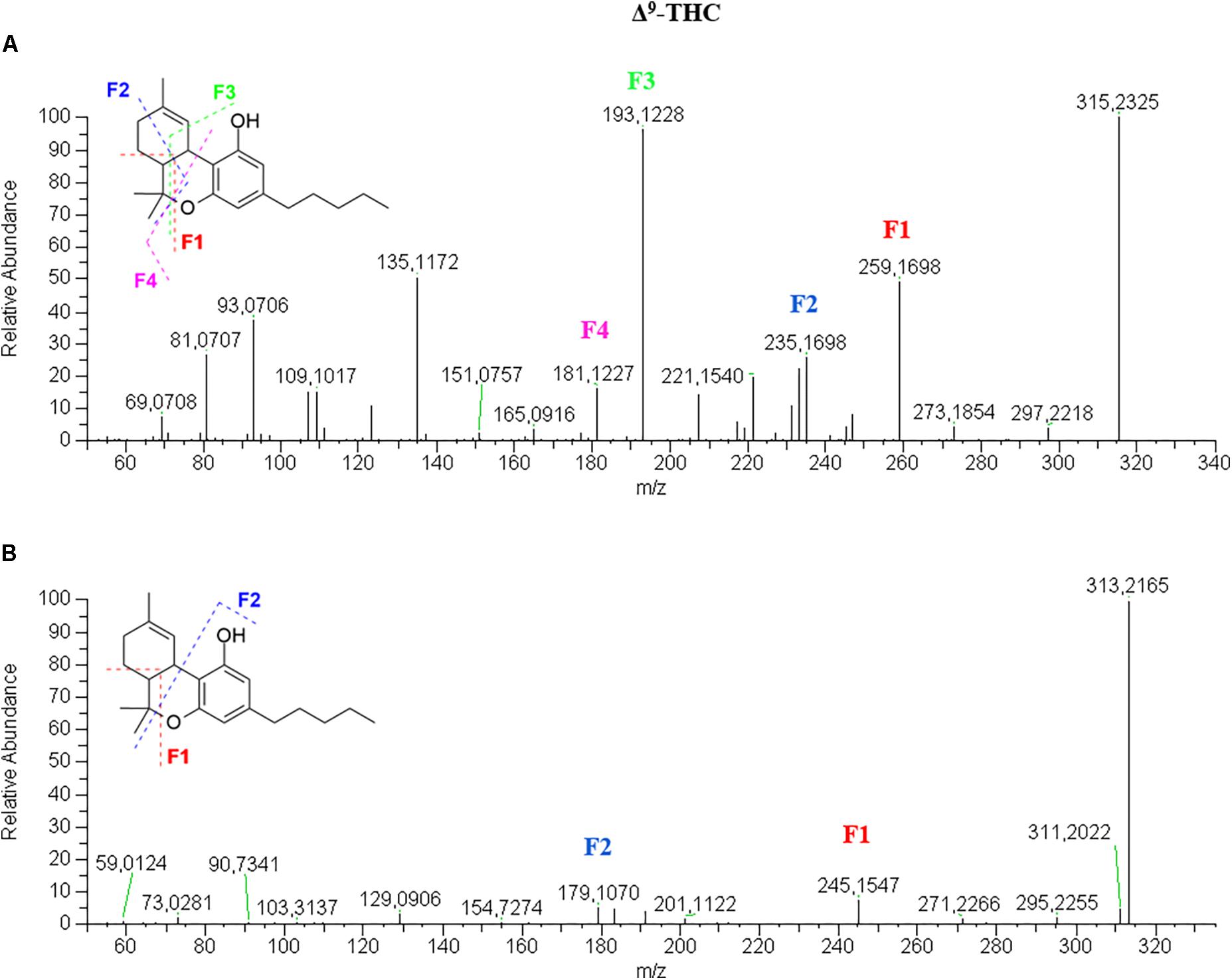 Frontiers Cannabinoid Profiling Of Hemp Seed Oil By Liquid