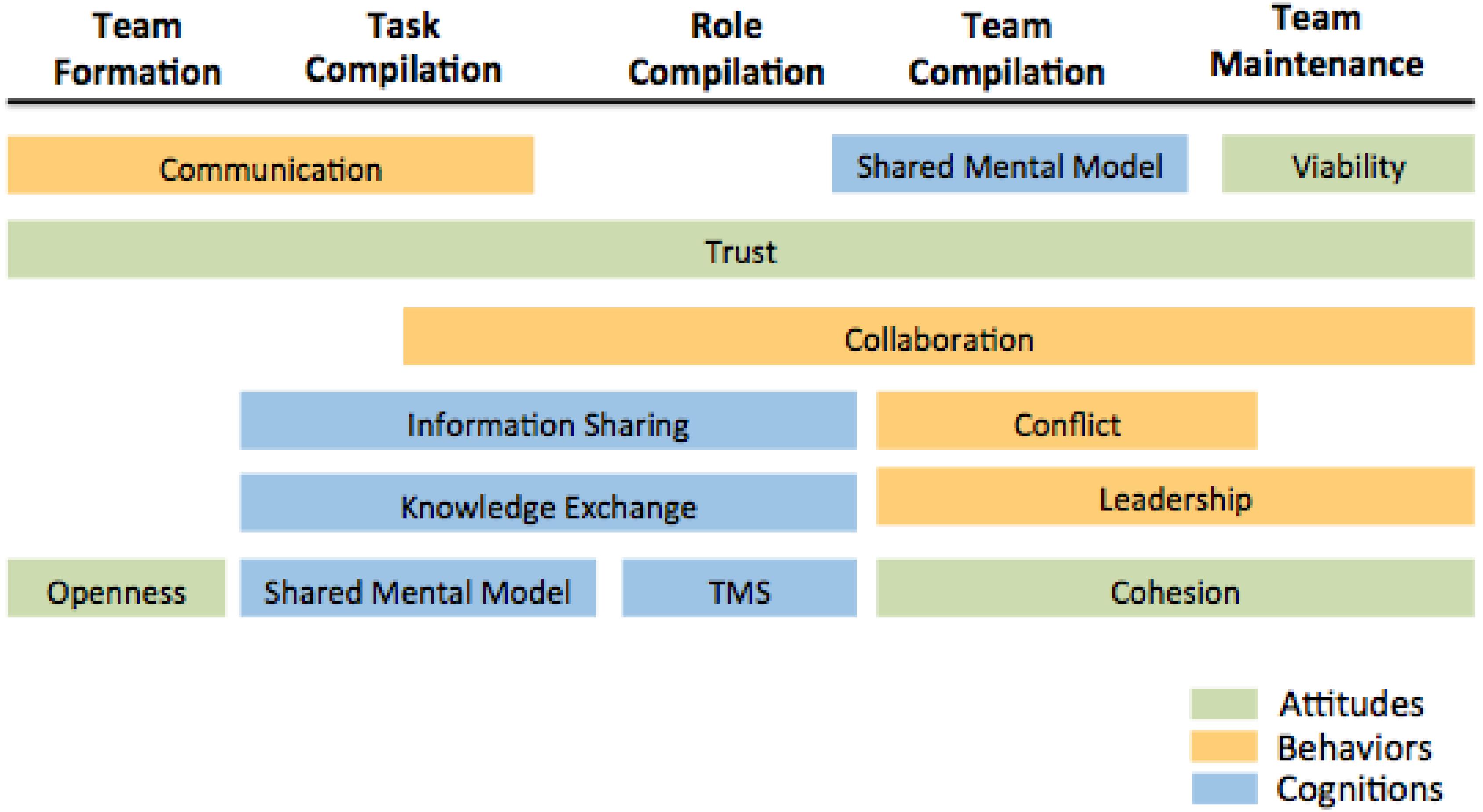 team building research studies