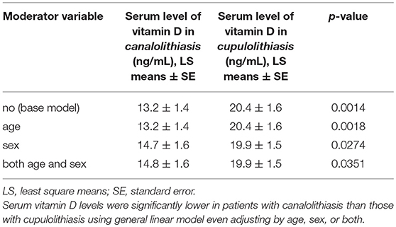 Frontiers Difference In Serum Levels Of Vitamin D Between