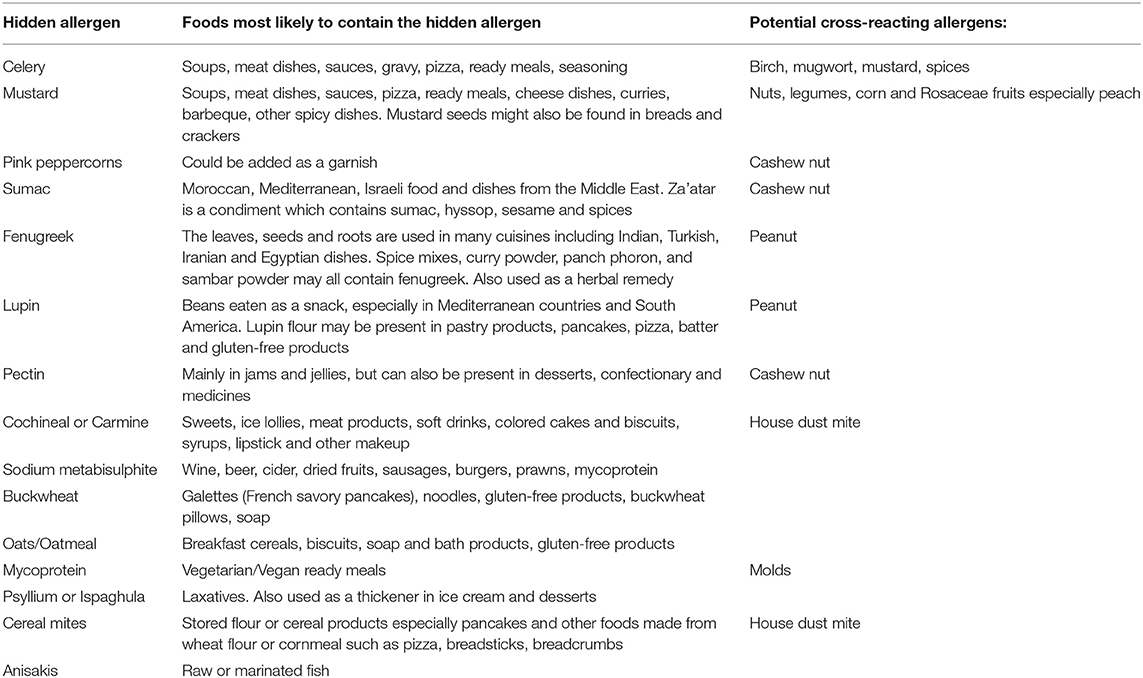 Allergy Cross Reactivity Chart