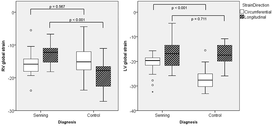 Frontiers  Right and Left Ventricular Strain Patterns After the Atrial  Switch Operation for D-Transposition of the Great Arteries—A Magnetic  Resonance Feature Tracking Study