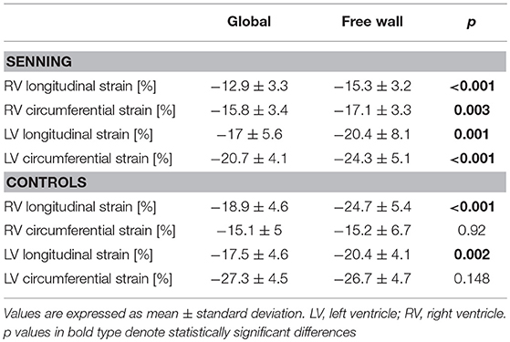 global longitudinal strain normal values