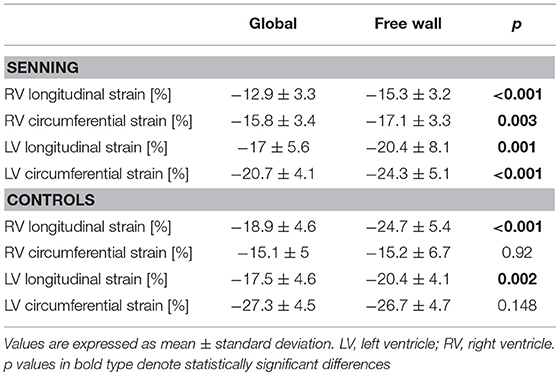 echo strain normal values