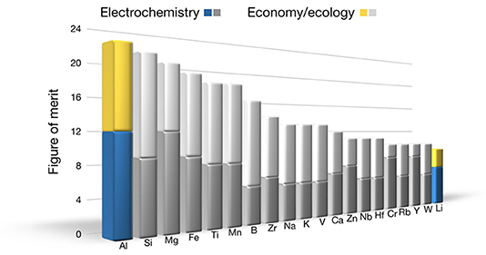 Frontiers  The Aluminum-Ion Battery: A Sustainable and Seminal Concept?