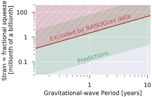 Figure 5 - NANOGrav has put limits on the size of the fractional squeezing caused by gravitational waves.