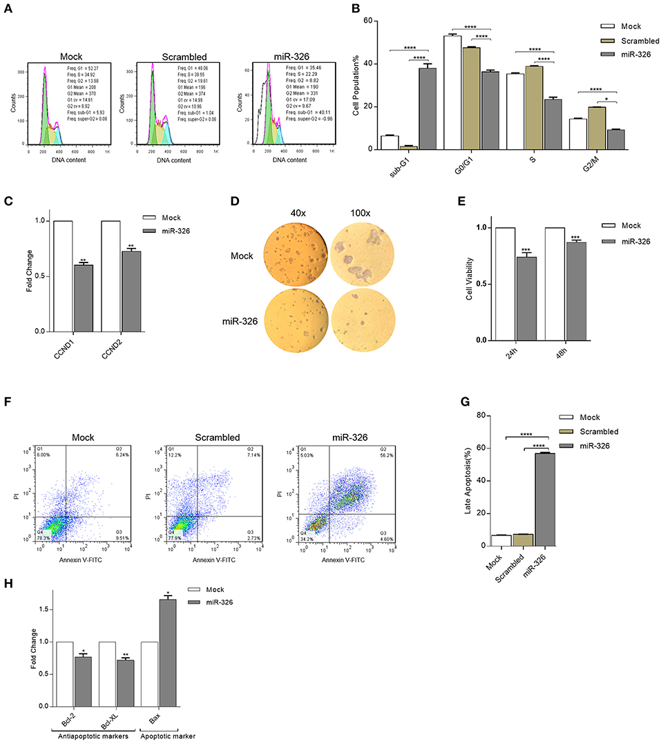Frontiers Microrna 326 Functions As A Tumor Suppressor In Breast Cancer By Targeting Erbb Pi3k