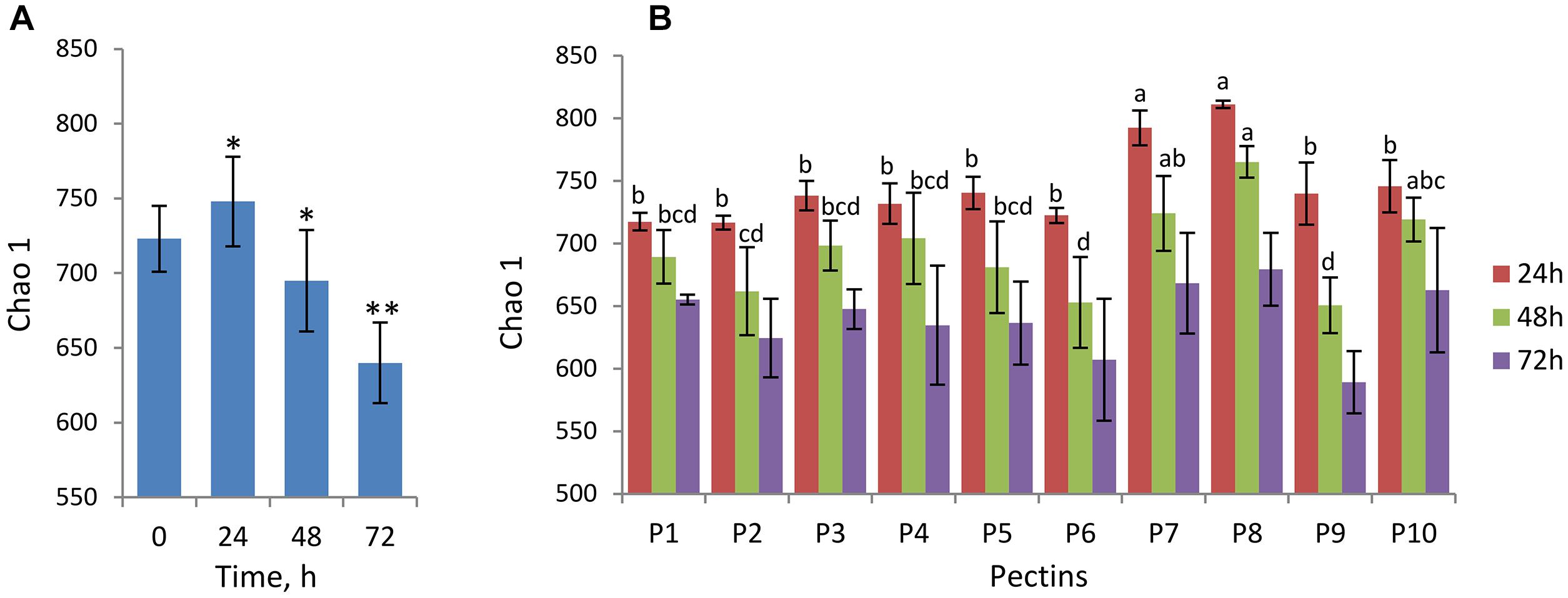 Frontiers  Potential of Pectins to Beneficially Modulate the Gut  Microbiota Depends on Their Structural Properties