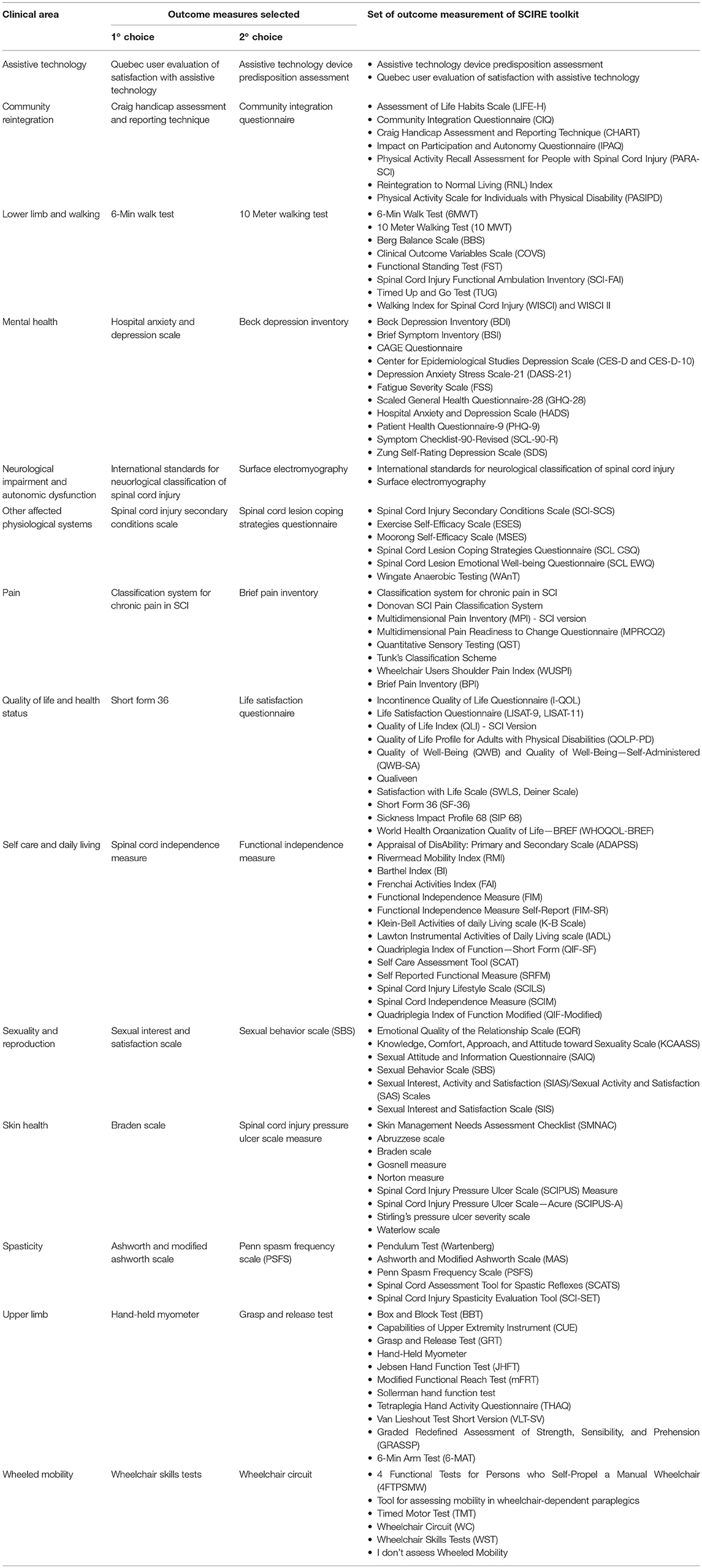 Frontiers The Overlooked Outcome Measure For Spinal Cord