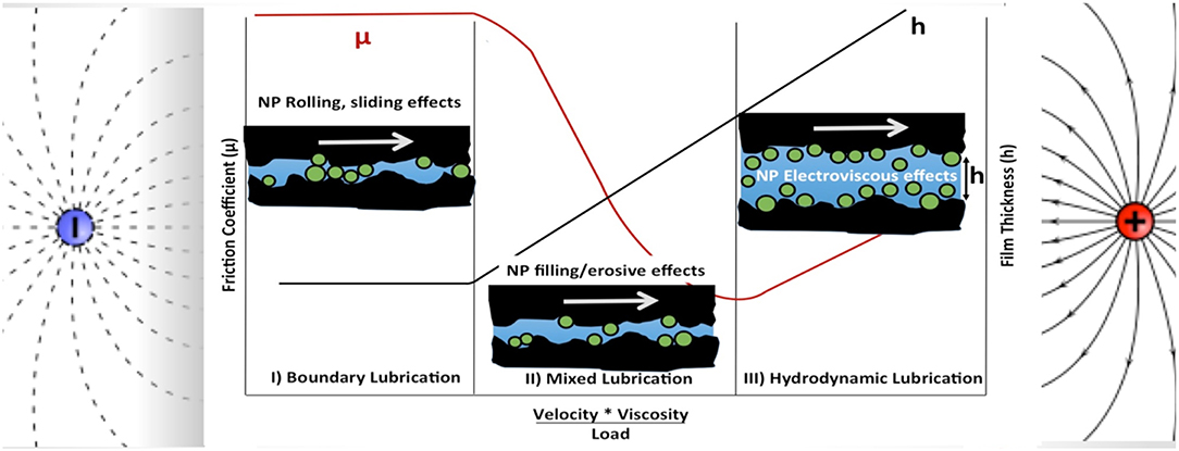 Frontiers  Controlling Friction With External Electric or Magnetic Fields:  25 Examples