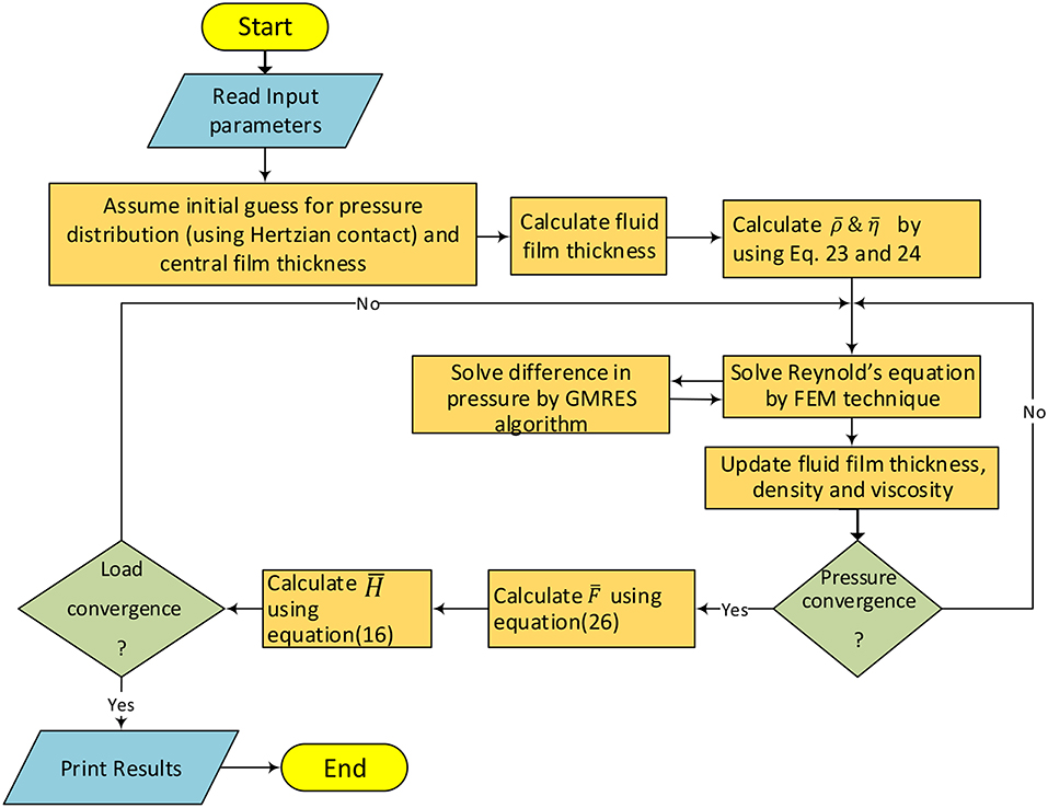 Frontiers Influence Of Mhd Lubrication And Textured Surface In Ehl Line Contact Mechanical Engineering