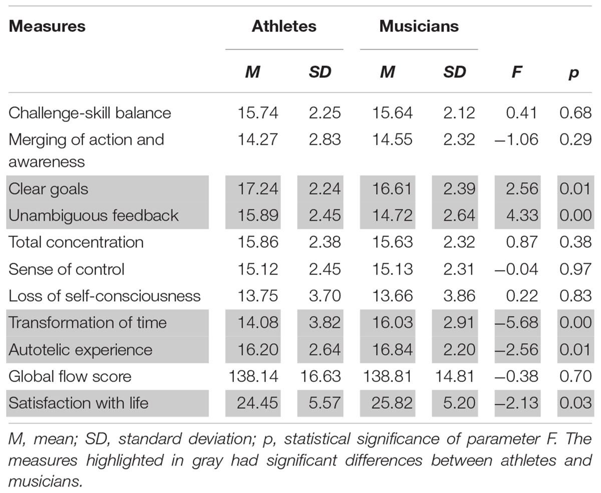 Frontiers Flow And Satisfaction With Life In Elite Musicians And Top Athletes Psychology Frontiers Flow And Satisfaction With Life In Elite Musicians And Top Athletes Psychology