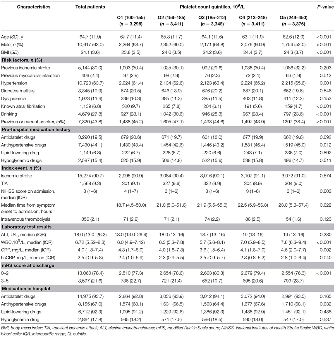 Count high platelet Thrombocytosis