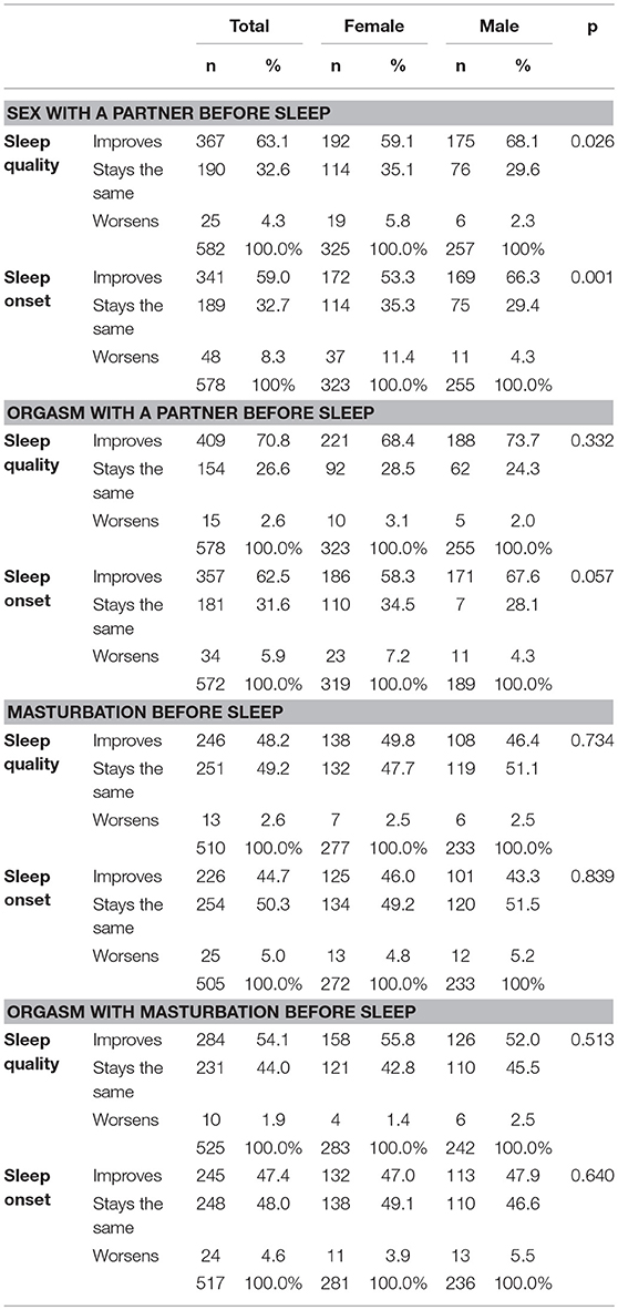 Seal Tutne Vala Sex Indian Sleeping - Frontiers | Sex and Sleep: Perceptions of Sex as a Sleep Promoting Behavior  in the General Adult Population