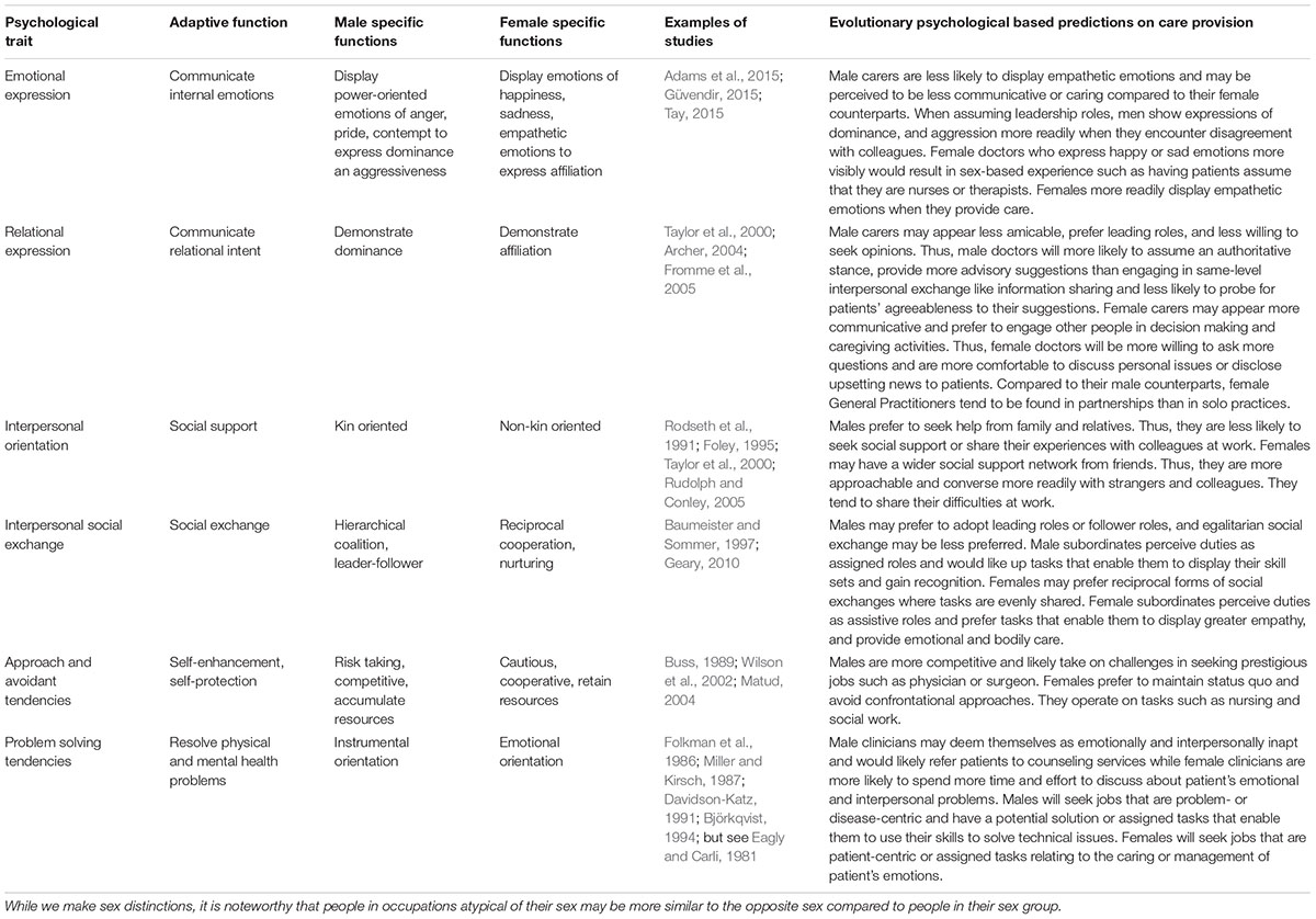 Frontiers | Sex and Care: The Evolutionary Psychological Explanations ...