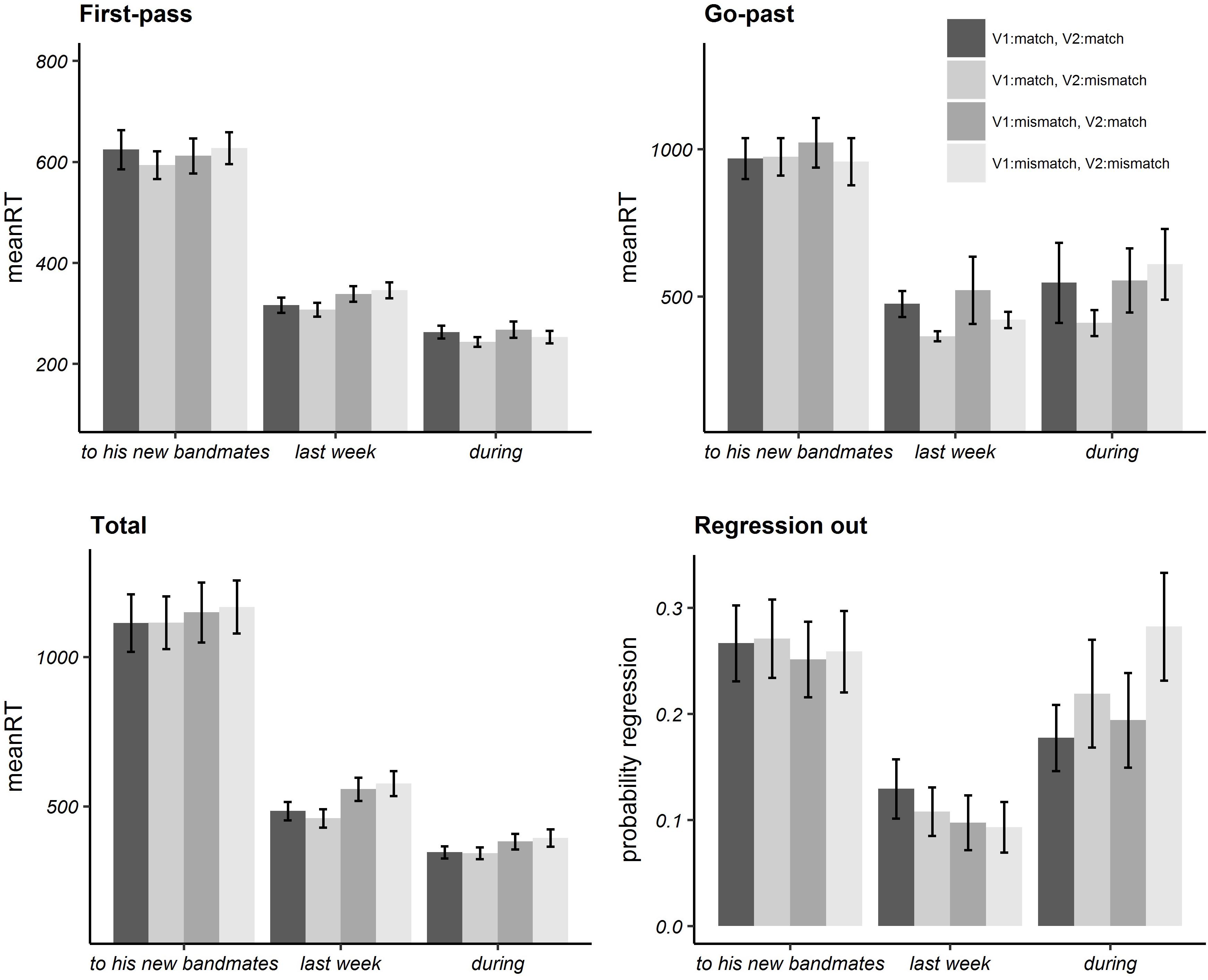 Frontiers Attachment And Concord Of Temporal Adverbs Evidence