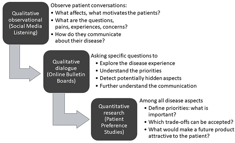 Frontiers Patient Preference Studies During Early Drug