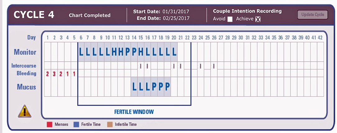 Ovulation Progesterone Levels Chart