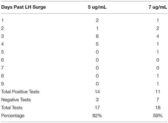 Canine Progesterone Levels Chart