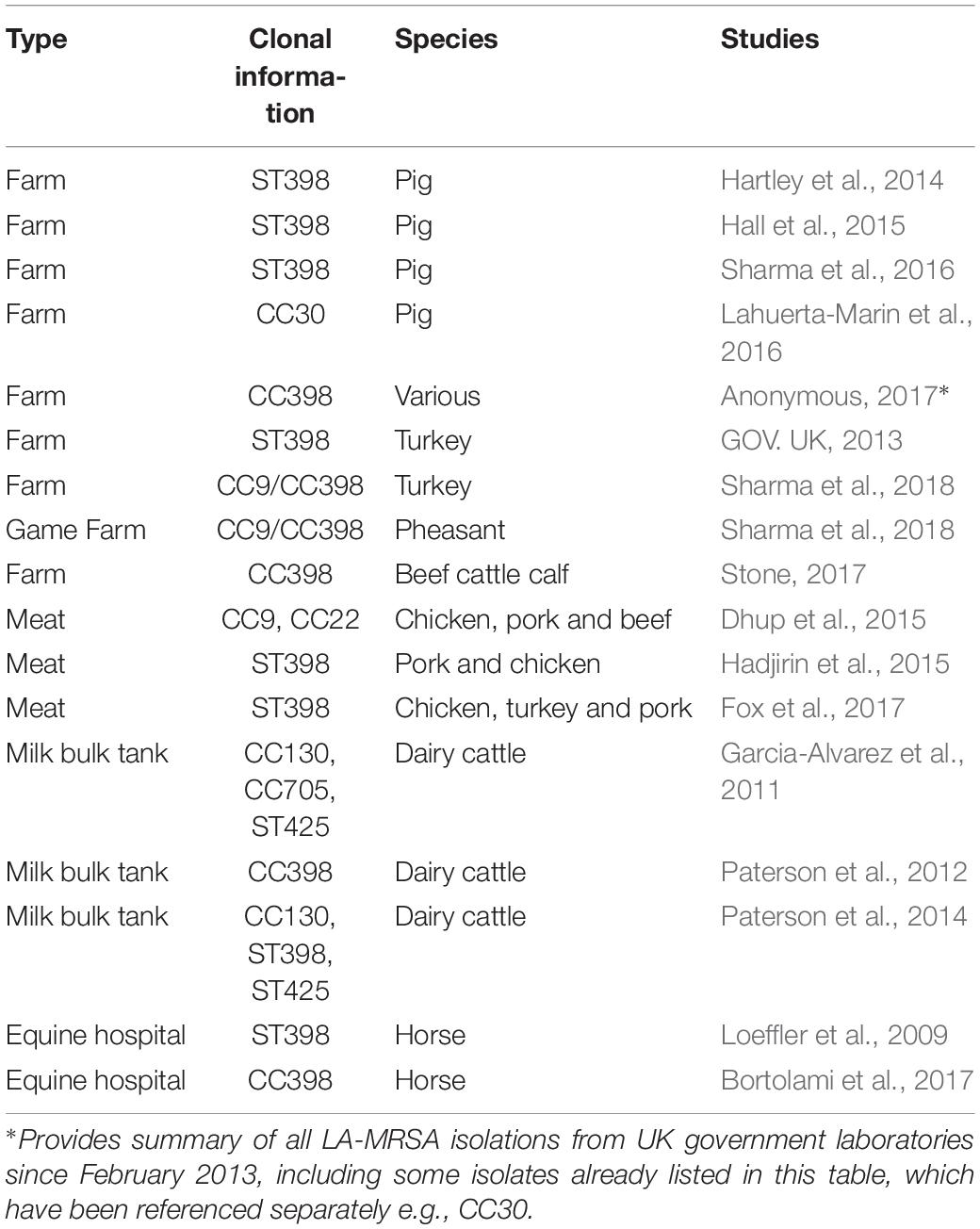 Frontiers | Livestock-Associated Methicillin-Resistant Staphylococcus  aureus From Animals and Animal Products in the UK