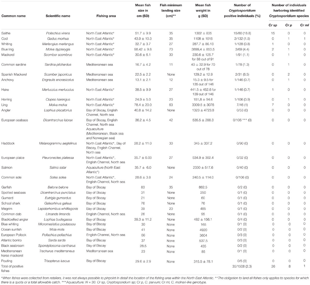 Fish Substitution Chart