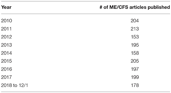 Frontiers Advances In Me Cfs Past Present And Future Pediatrics