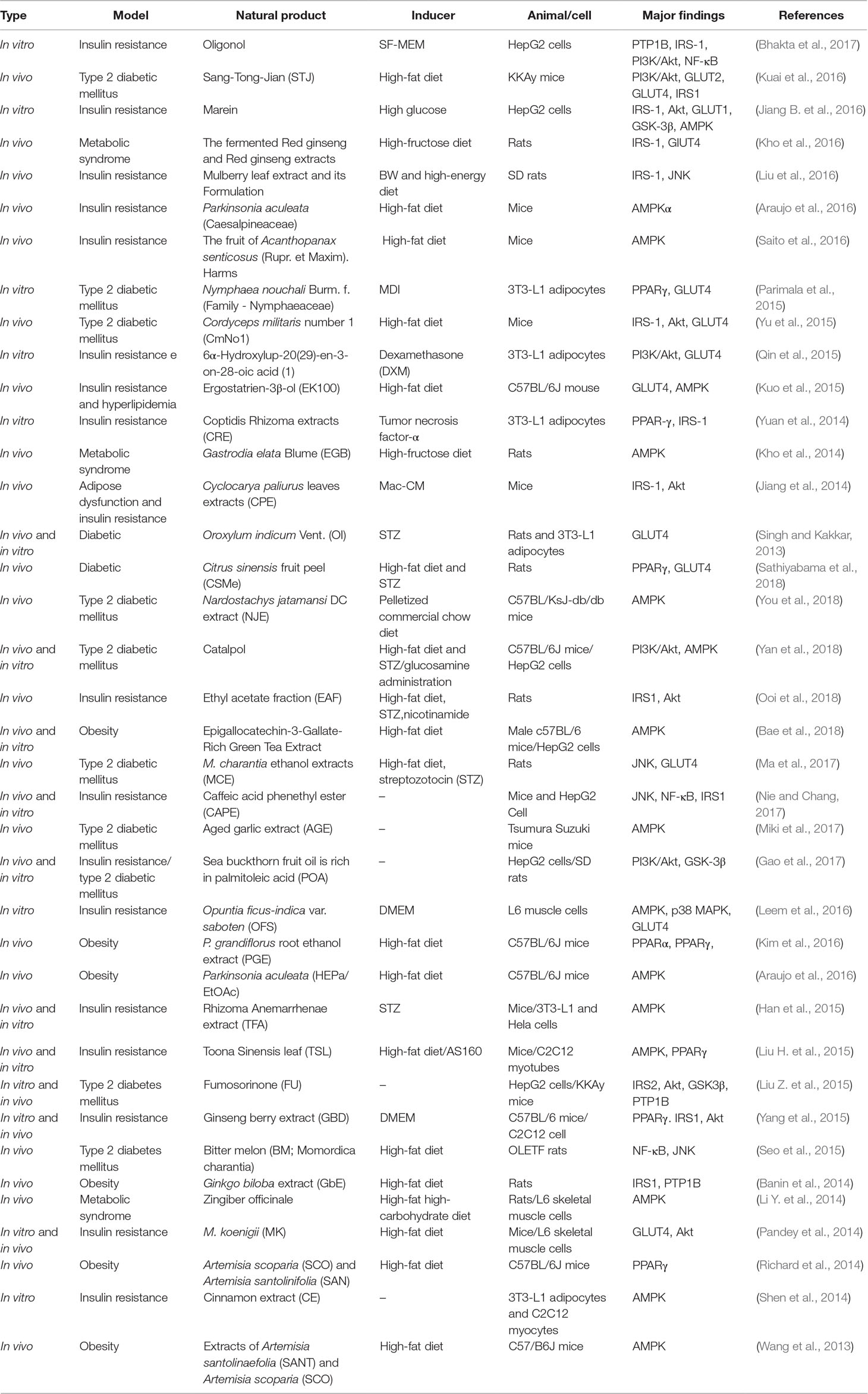 Insulin Formulations Chart