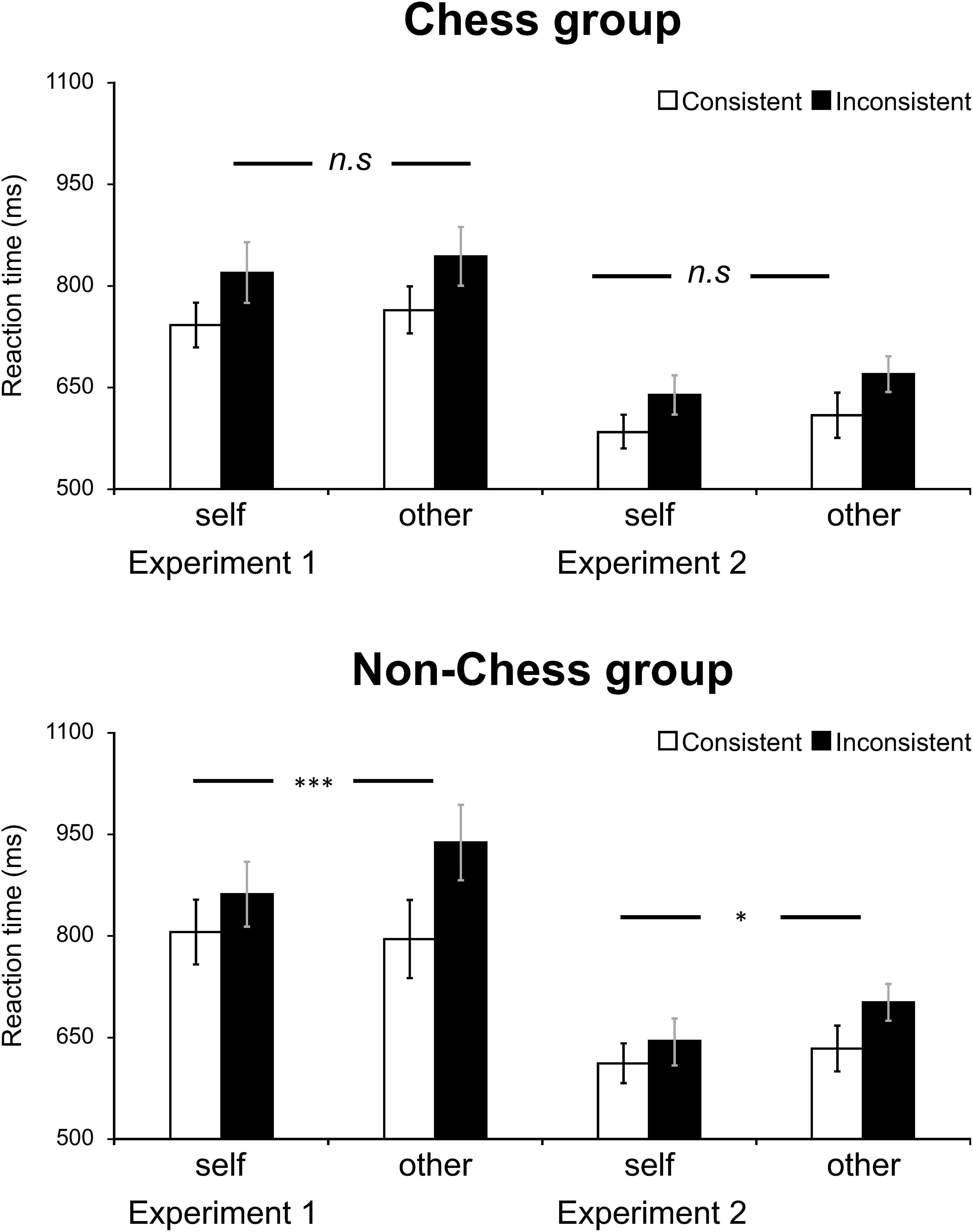 Results of the two groups in chess ability. Note. Only the experimental