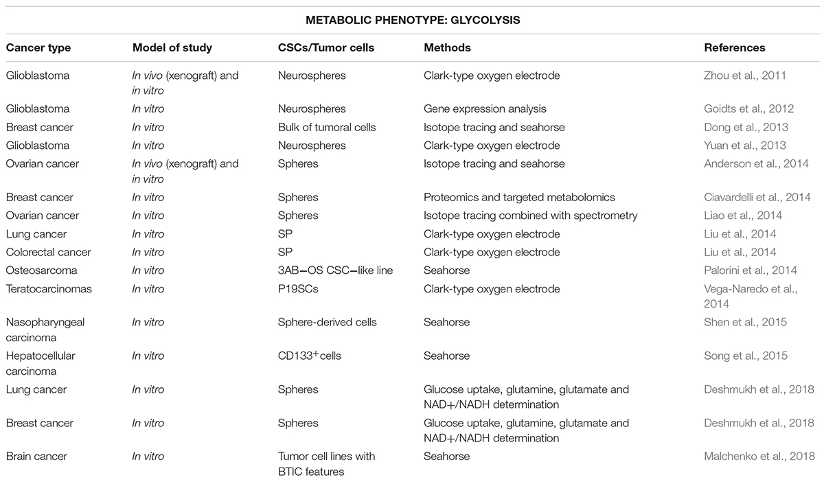 Frontiers Metabolism Based Therapeutic Strategies Targeting Cancer Stem Cells Pharmacology