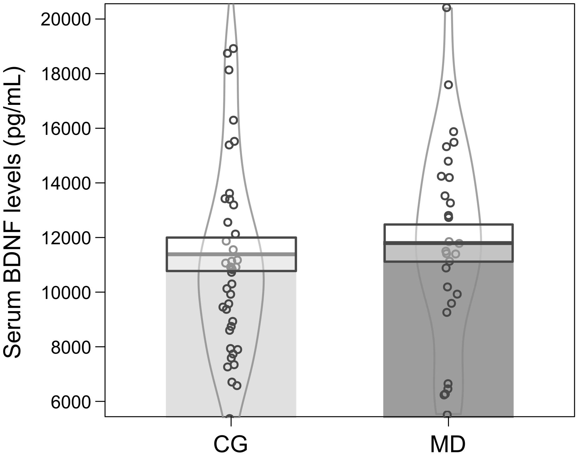 Frontiers Modulation Of Serum Brain Derived Neurotrophic Factor By A Single Dose Of Ayahuasca Observation From A Randomized Controlled Trial Psychology