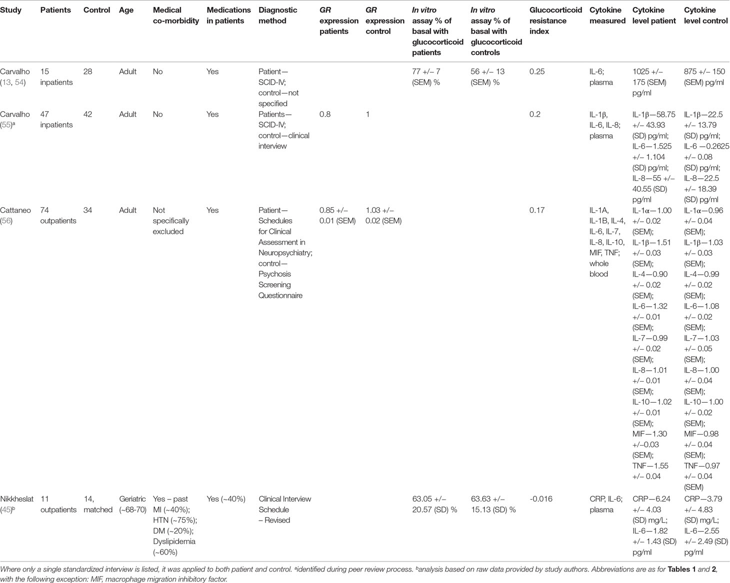 Frontiers | Glucocorticoid Resistance: Is It a Requisite for Increased ...