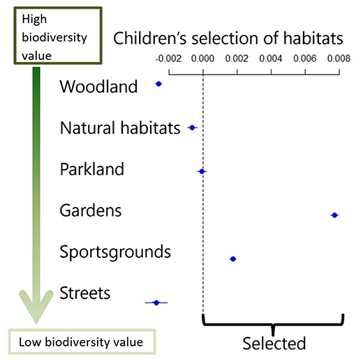 Figure 2 - Where did children spend their time?