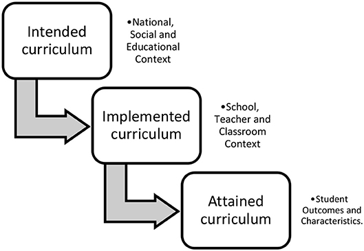 dynamic model of curriculum