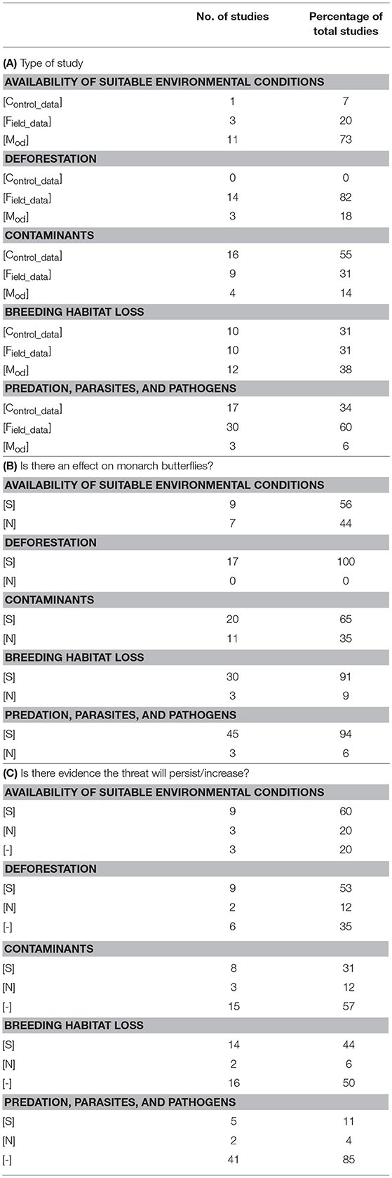 Frontiers | An Evaluation of Studies on the Potential Threats ...