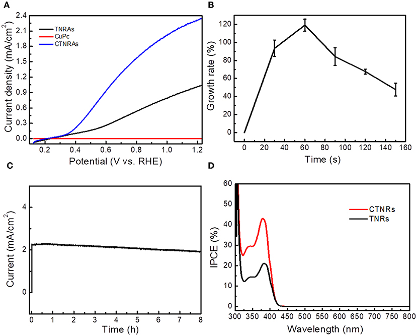 2 b рост. Кривые потенциал и градиент зондов. Absorption Spectra graph of density versus Frequency i v. Photocurrent. Vs потенциал разжижения.