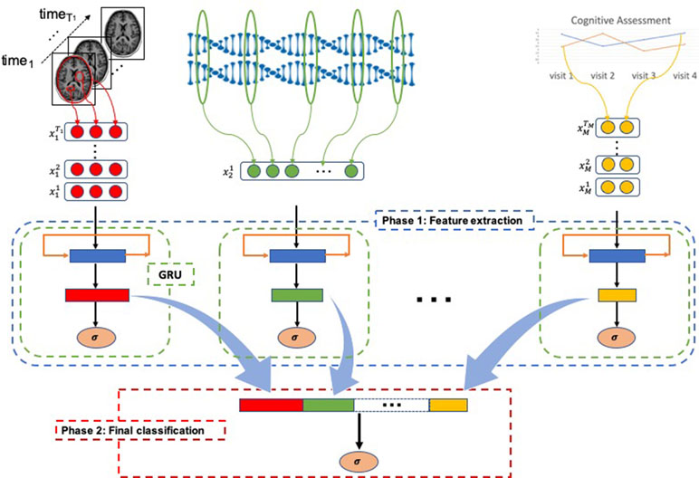 Frontiers MildInt Deep Learning Based Multimodal Longitudinal