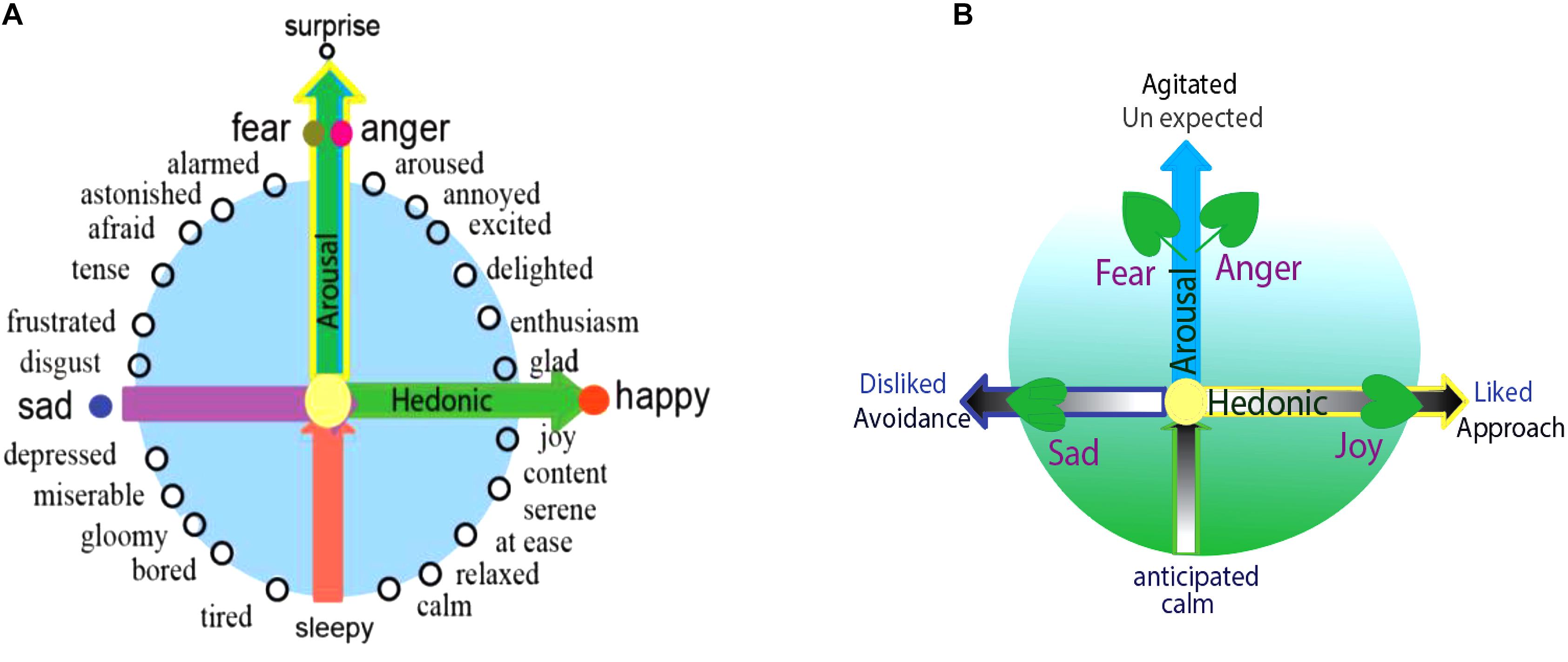 Frontiers A Model For Basic Emotions Using Observations Of Behavior In Drosophila Psychology