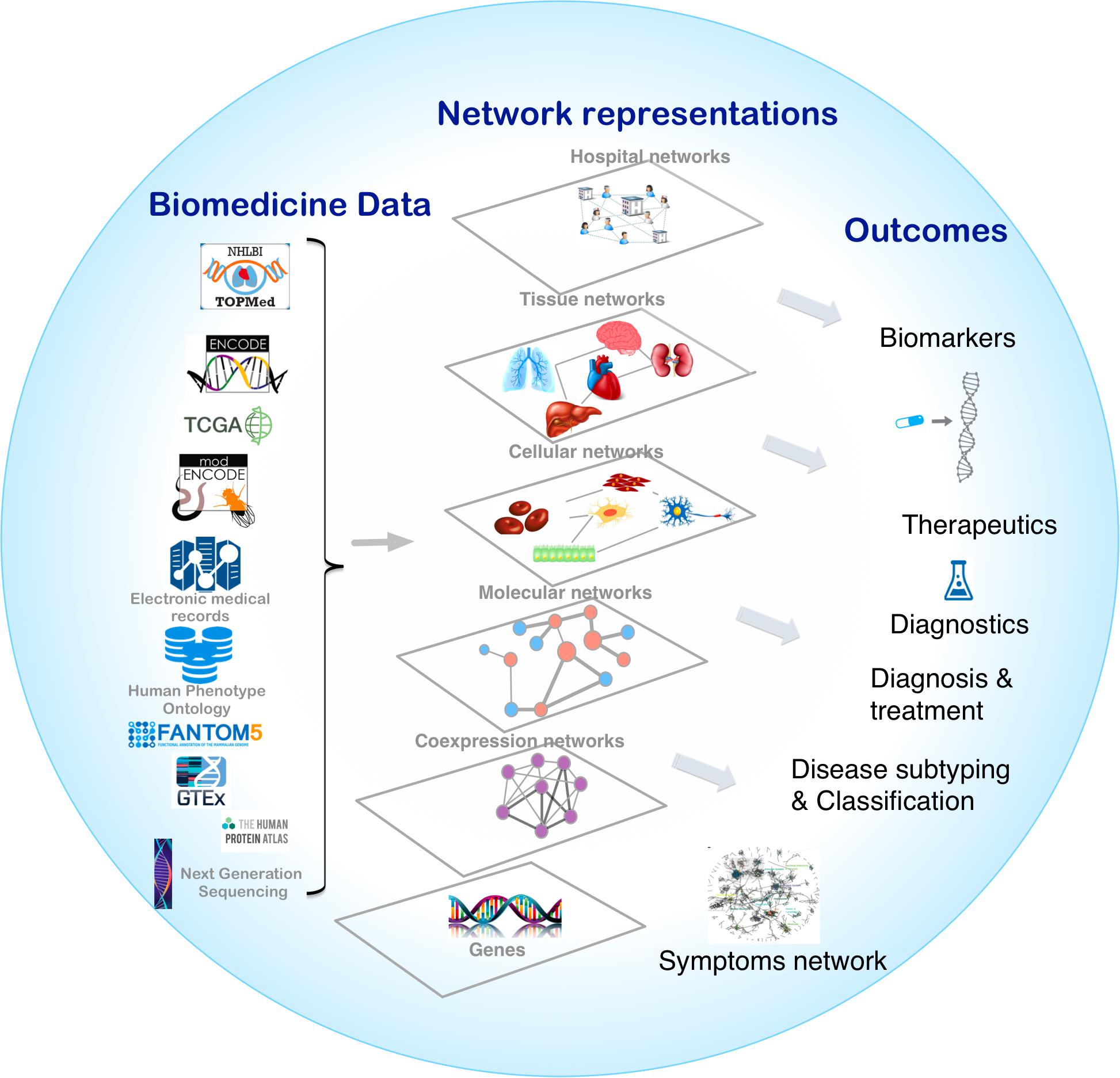 biomedical research data platform