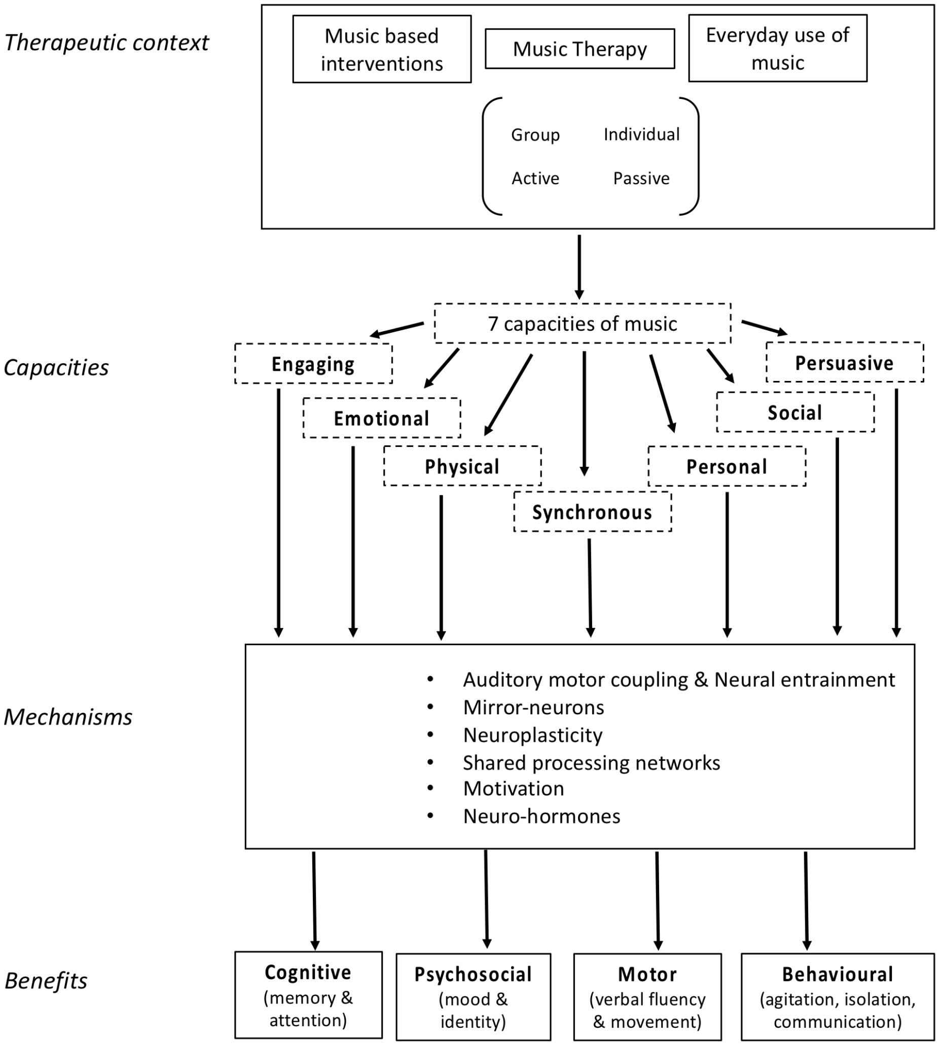 Different Types Of Dementia Chart