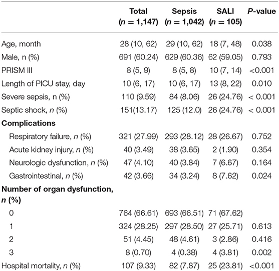 Frontiers Ast To Platelet Ratio Index As Potential Early Warning Biomarker For Sepsis Associated Liver Injury In Children A Database Study Pediatrics