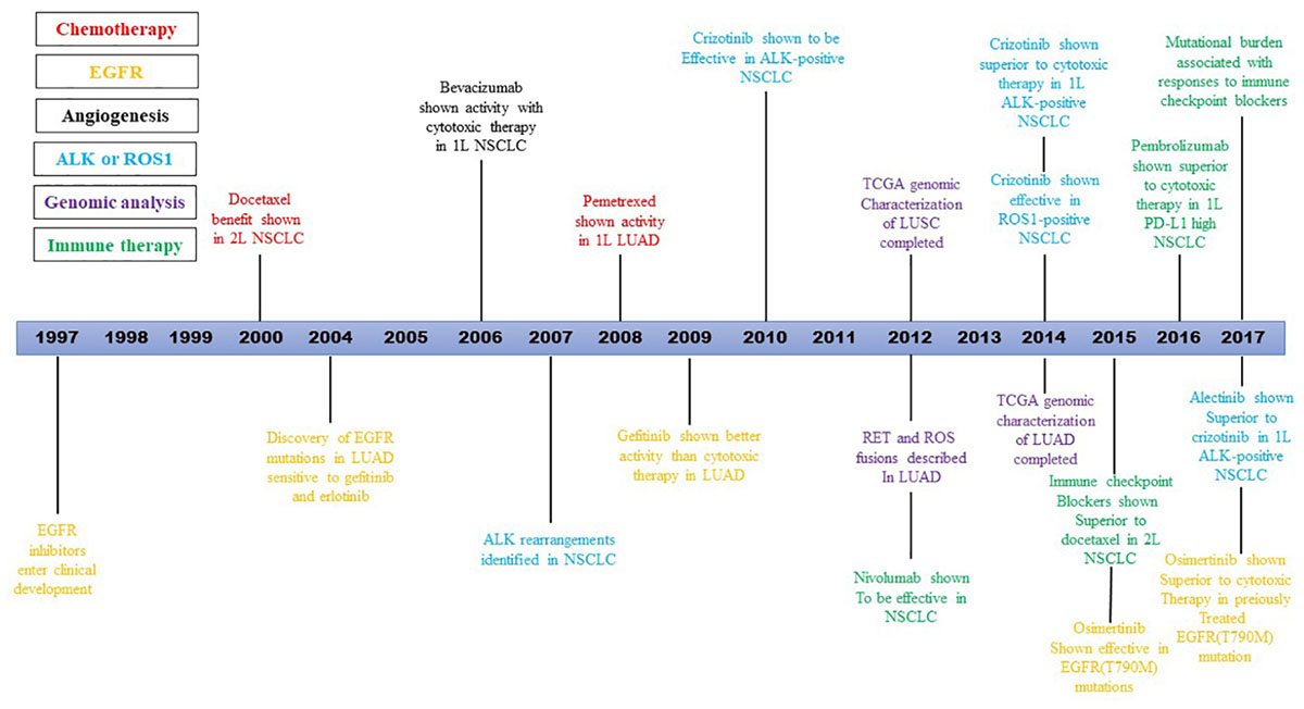 treatment progress in research