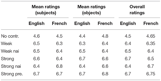 Frontiers It S Not What You Expected The Surprising Nature Of Cleft Alternatives In French And English Psychology