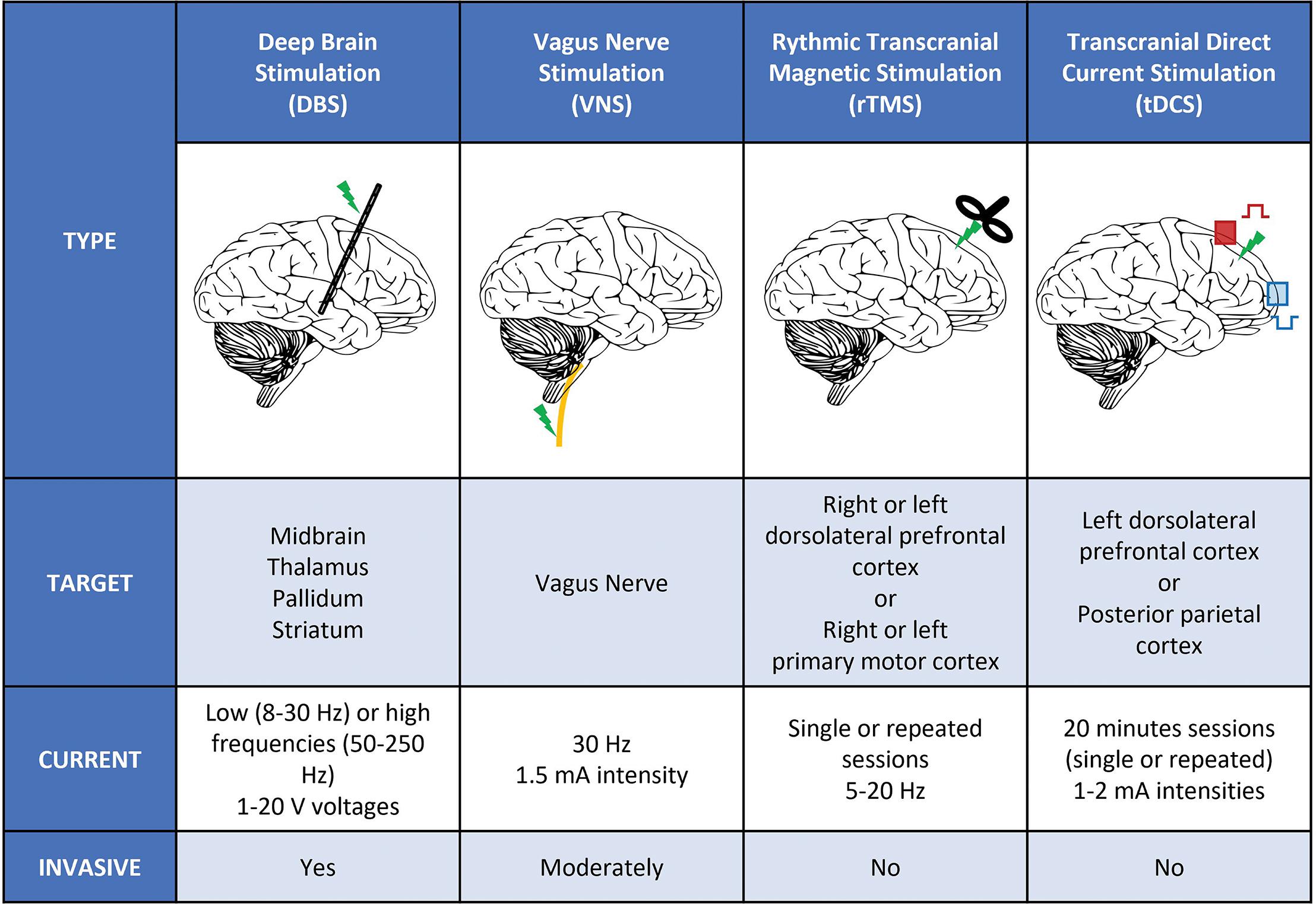 Frontiers | Electromagnetic Brain Stimulation in Patients With ...