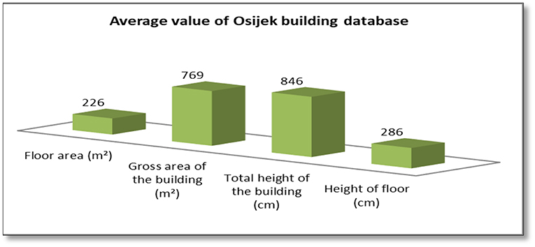 Frontiers The Vulnerability Of Buildings From The Osijek Database Built Environment
