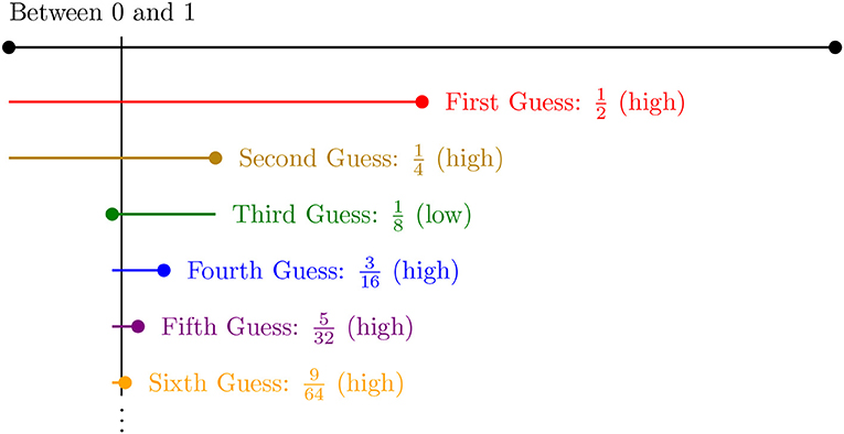 Figure 1 - A number guessing game.