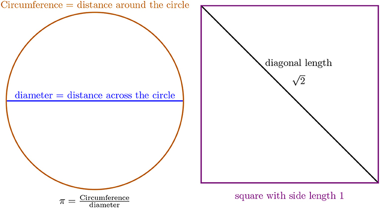Figure 2 - Two irrational numbers we see in geometry.