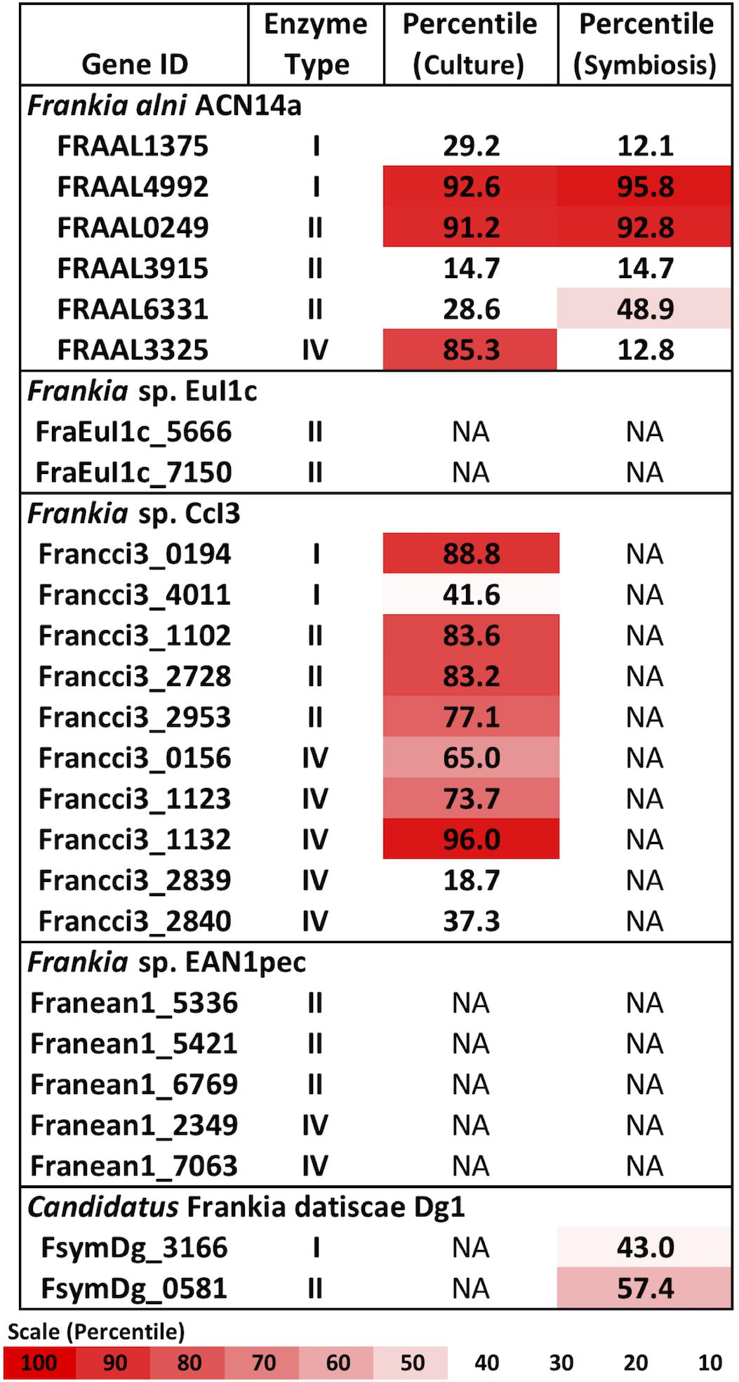 Invitrogen Restriction Enzyme Buffer Chart