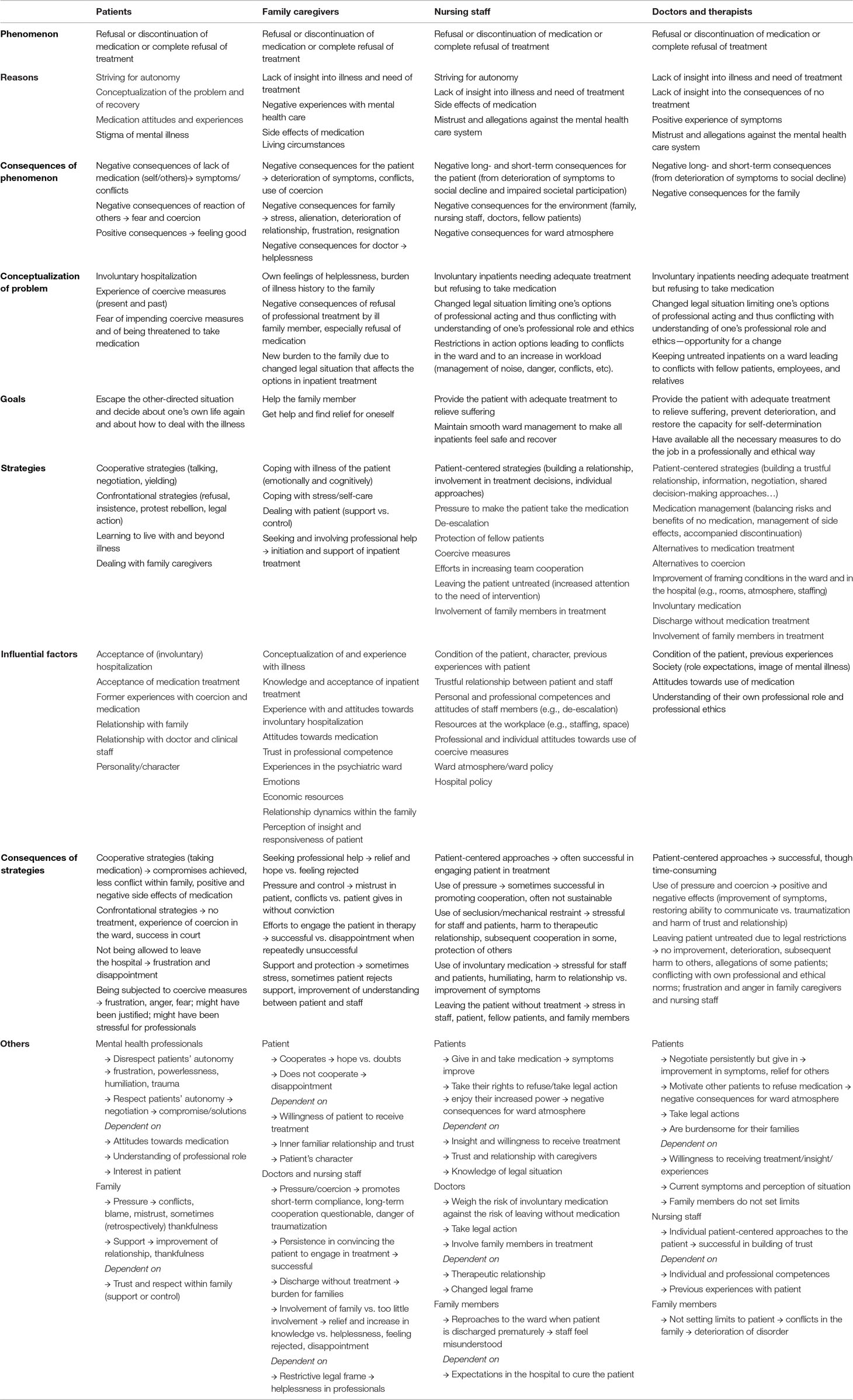 Frontiers Refusing Medication Therapy In Involuntary Inpatient Treatment A Multiperspective Qualitative Study Psychiatry